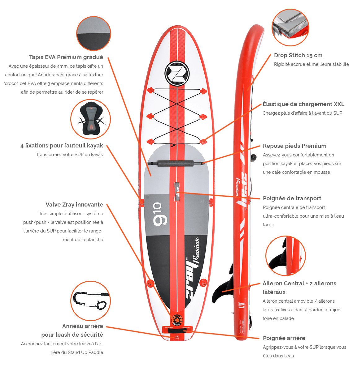 Points clés du SUP