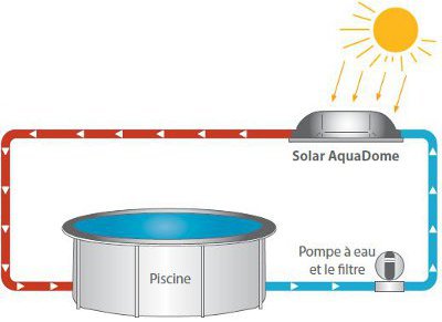 Schéma du fonctionnement du Dôme